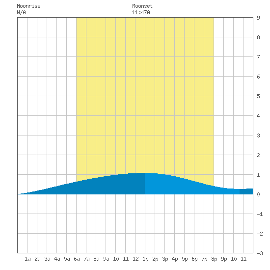 Southwest Pass tide chart for Thursday, June 27, 2024