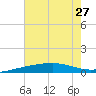 Southwest Pass tide chart for Thursday, June 27, 2024