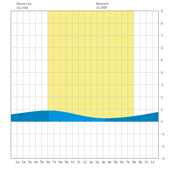 Southwest Pass tide chart for Saturday, June 29, 2024
