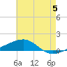 Southwest Pass tide chart for Wednesday, June 5, 2024