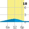 Southwest Pass tide chart for Wednesday, July 10, 2024