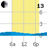 Southwest Pass tide chart for Saturday, July 13, 2024