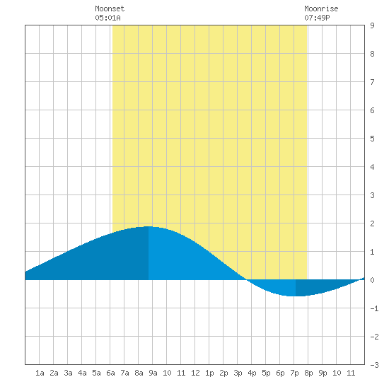 Southwest Pass tide chart for Saturday, July 20, 2024