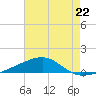 Southwest Pass tide chart for Monday, July 22, 2024