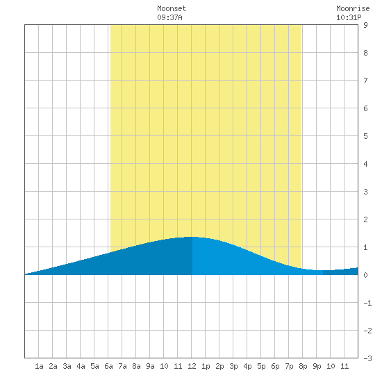Southwest Pass tide chart for Wednesday, July 24, 2024