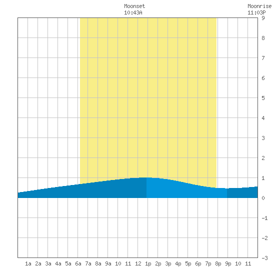 Southwest Pass tide chart for Thursday, July 25, 2024