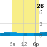 Southwest Pass tide chart for Friday, July 26, 2024