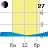 Southwest Pass tide chart for Saturday, July 27, 2024