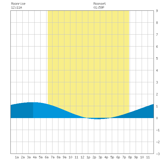 Southwest Pass tide chart for Sunday, July 28, 2024