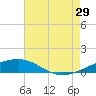 Southwest Pass tide chart for Monday, July 29, 2024