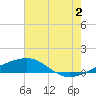 Southwest Pass tide chart for Tuesday, July 2, 2024