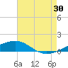 Southwest Pass tide chart for Tuesday, July 30, 2024