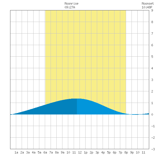 Southwest Pass tide chart for Tuesday, July 9, 2024