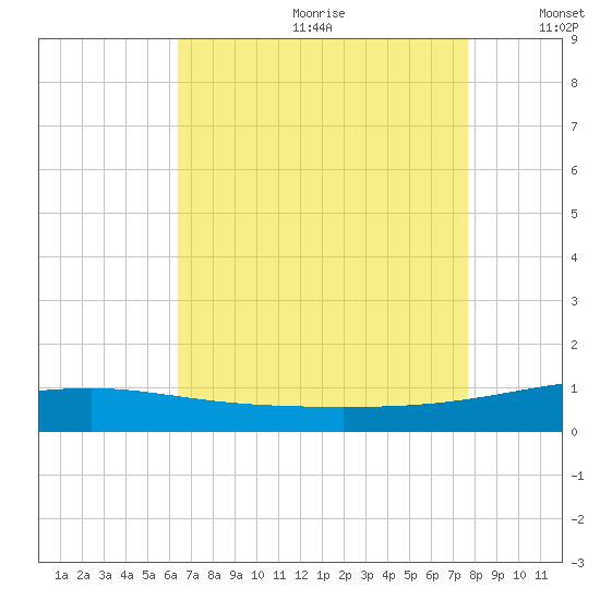 Southwest Pass tide chart for Saturday, August 10, 2024