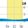Southwest Pass tide chart for Saturday, August 10, 2024