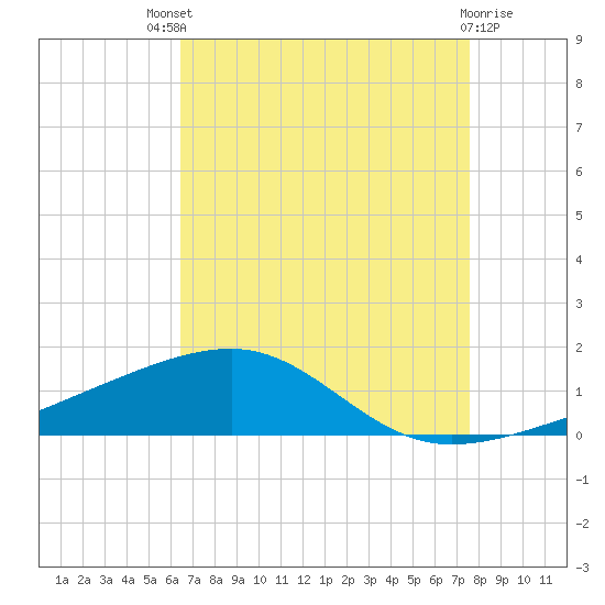 Southwest Pass tide chart for Sunday, August 18, 2024