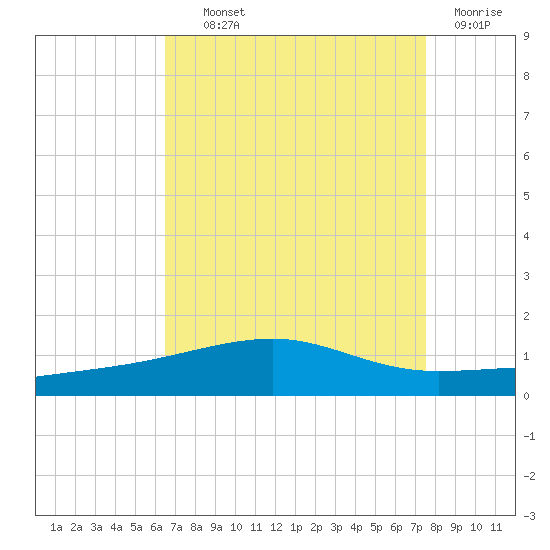 Southwest Pass tide chart for Wednesday, August 21, 2024