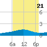 Southwest Pass tide chart for Wednesday, August 21, 2024