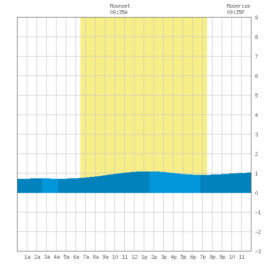 Southwest Pass tide chart for Thursday, August 22, 2024