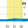 Southwest Pass tide chart for Thursday, August 22, 2024
