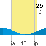 Southwest Pass tide chart for Sunday, August 25, 2024