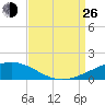 Southwest Pass tide chart for Monday, August 26, 2024