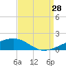 Southwest Pass tide chart for Wednesday, August 28, 2024