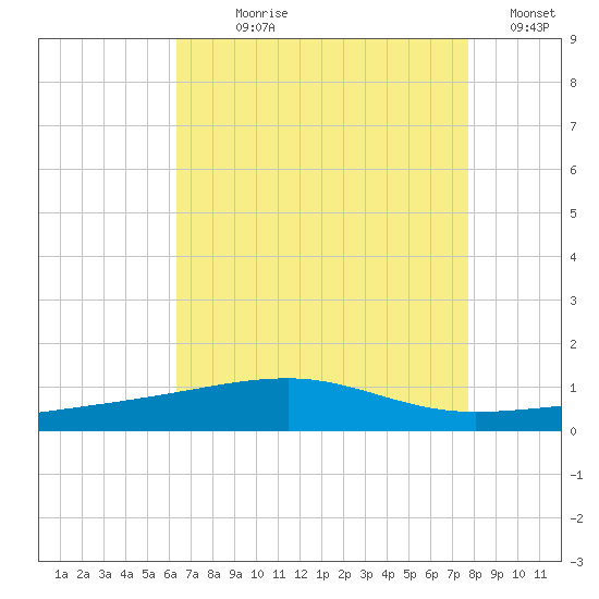 Southwest Pass tide chart for Wednesday, August 7, 2024