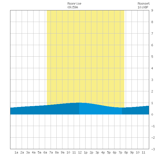 Southwest Pass tide chart for Thursday, August 8, 2024