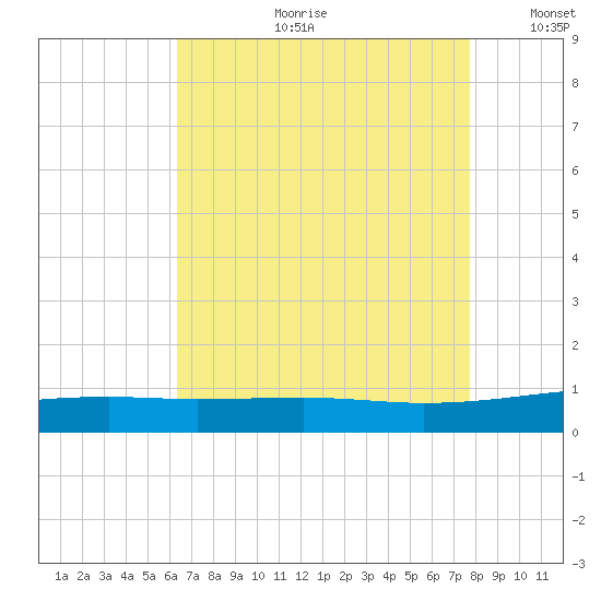 Southwest Pass tide chart for Friday, August 9, 2024