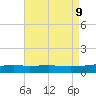 Southwest Pass tide chart for Friday, August 9, 2024
