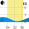 Southwest Pass tide chart for Wednesday, September 11, 2024
