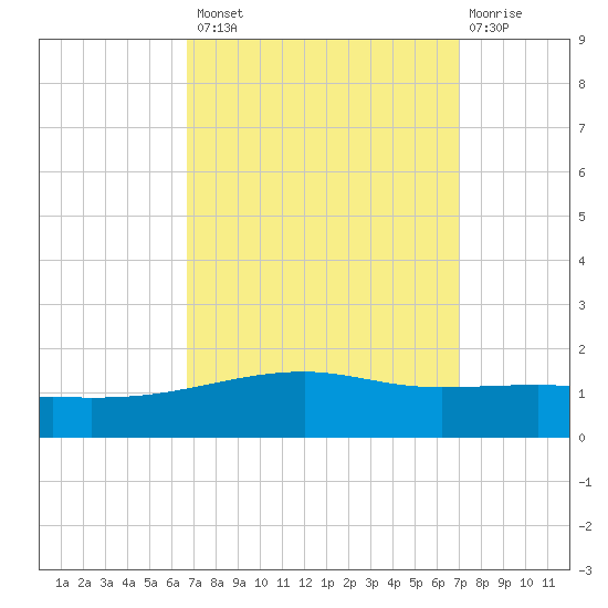 Southwest Pass tide chart for Wednesday, September 18, 2024