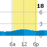 Southwest Pass tide chart for Wednesday, September 18, 2024