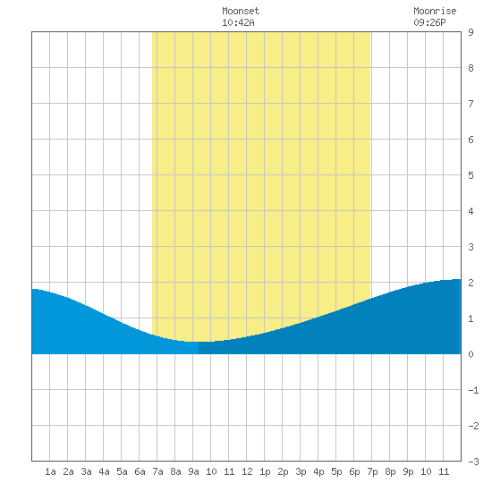 Southwest Pass tide chart for Saturday, September 21, 2024