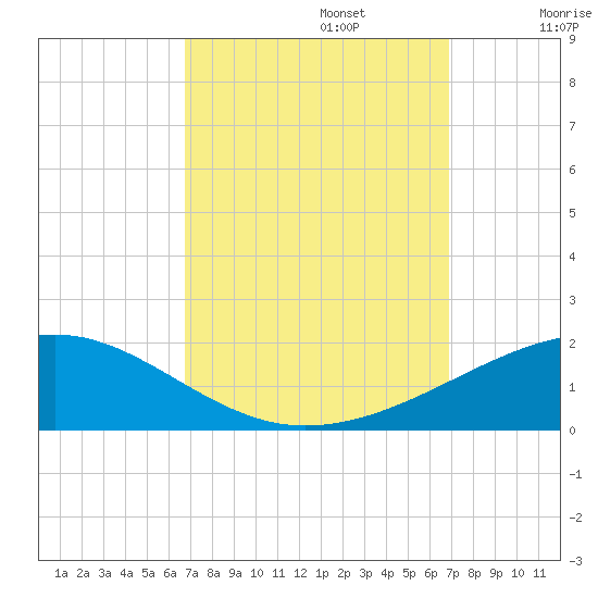Southwest Pass tide chart for Monday, September 23, 2024