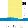 Southwest Pass tide chart for Monday, September 30, 2024