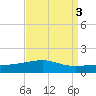 Southwest Pass tide chart for Tuesday, September 3, 2024