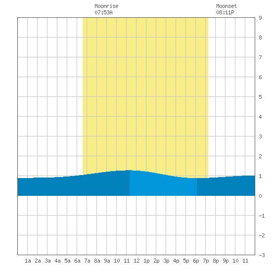 Southwest Pass tide chart for Wednesday, September 4, 2024