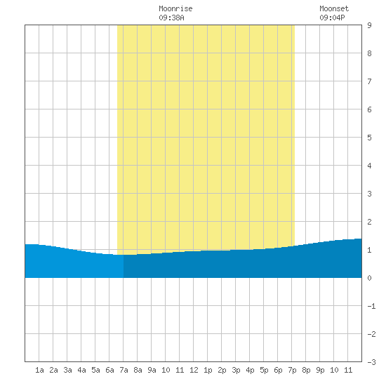 Southwest Pass tide chart for Friday, September 6, 2024