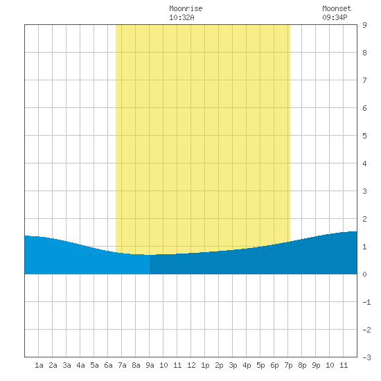 Southwest Pass tide chart for Saturday, September 7, 2024