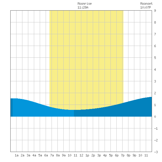 Southwest Pass tide chart for Sunday, September 8, 2024