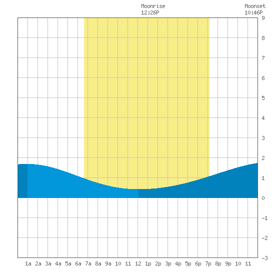 Southwest Pass tide chart for Monday, September 9, 2024