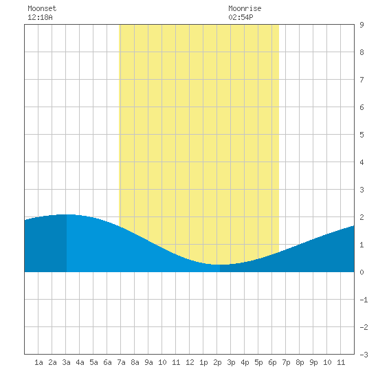 Southwest Pass tide chart for Friday, October 11, 2024