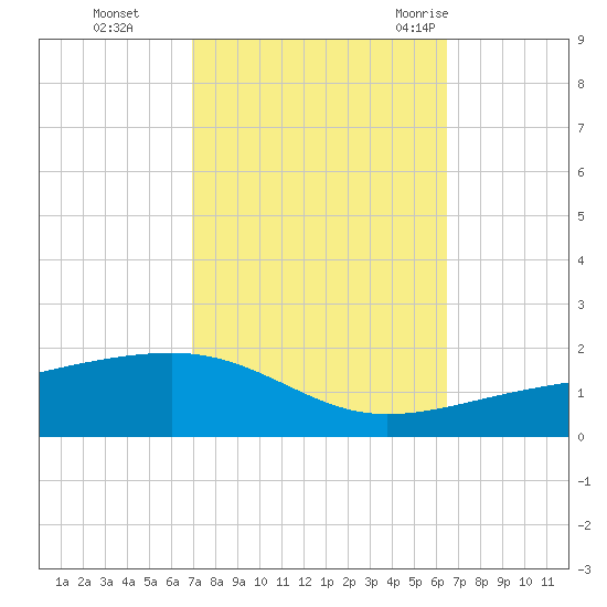 Southwest Pass tide chart for Sunday, October 13, 2024