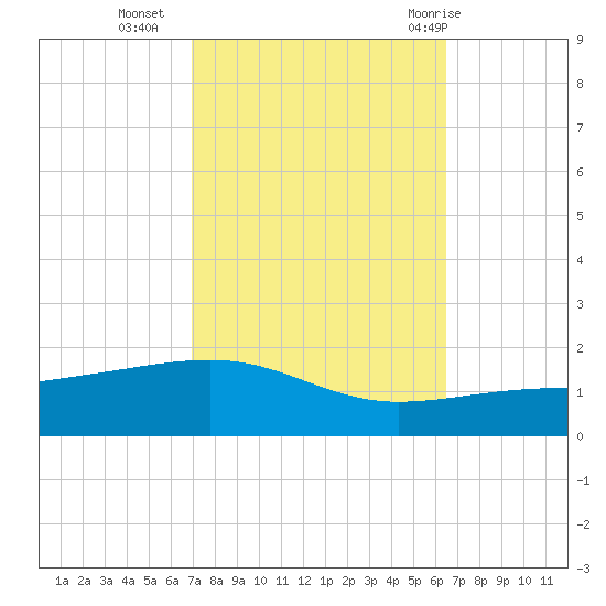Southwest Pass tide chart for Monday, October 14, 2024