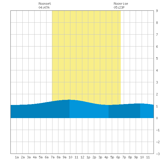 Southwest Pass tide chart for Tuesday, October 15, 2024