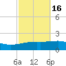 Southwest Pass tide chart for Wednesday, October 16, 2024