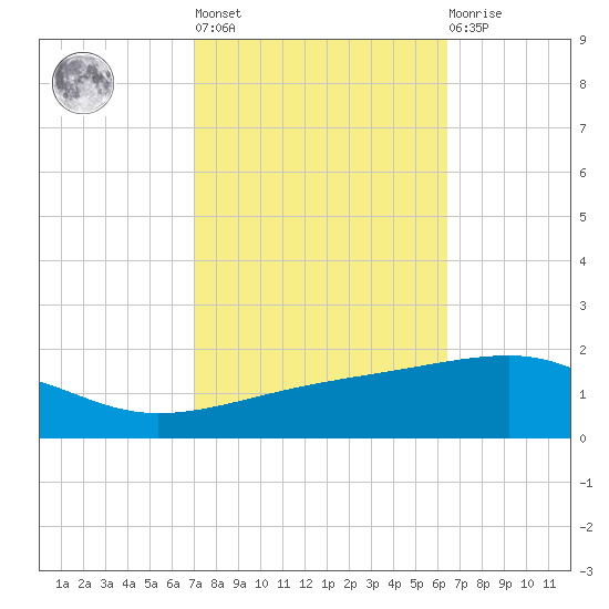 Southwest Pass tide chart for Thursday, October 17, 2024