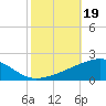 Southwest Pass tide chart for Saturday, October 19, 2024